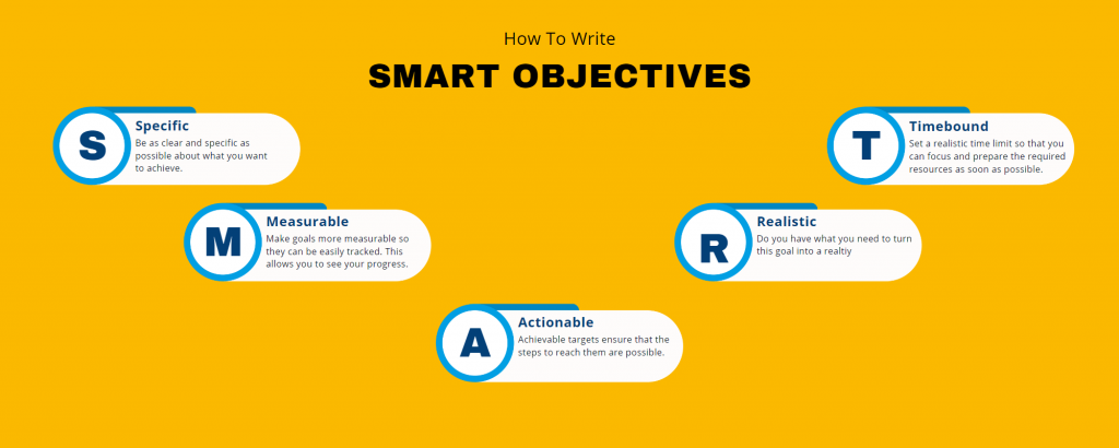 How to write marketing objectives