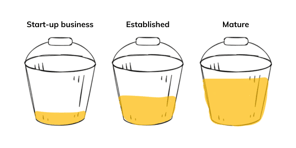 describes how the different stages of business growth from startup, to established and mature businesses and how the small business marketing tactics for growth change in priority.